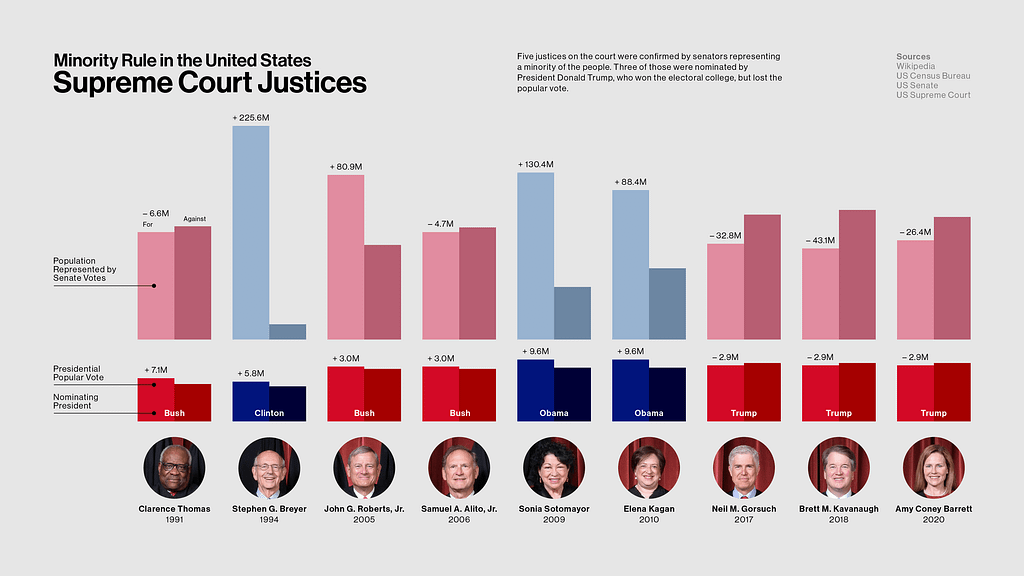 Chart showing the nine current Supreme Court justices, with column graphs displaying the popular vote for each nominating president and the population represented by their senate confirmation votes